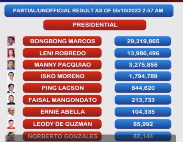 chon_go's tweet image. #Election2022PH
29, 319, 865 votes as of 10 May 2022, 2:57 AM☺️♥️✌️🇵🇭♥️✌️🇵🇭♥️✌️🇵🇭♥️🙏♥️✌️🇵🇭🙏
@bongbongmarcos ♥️♥️♥️♥️♥️🥰😘