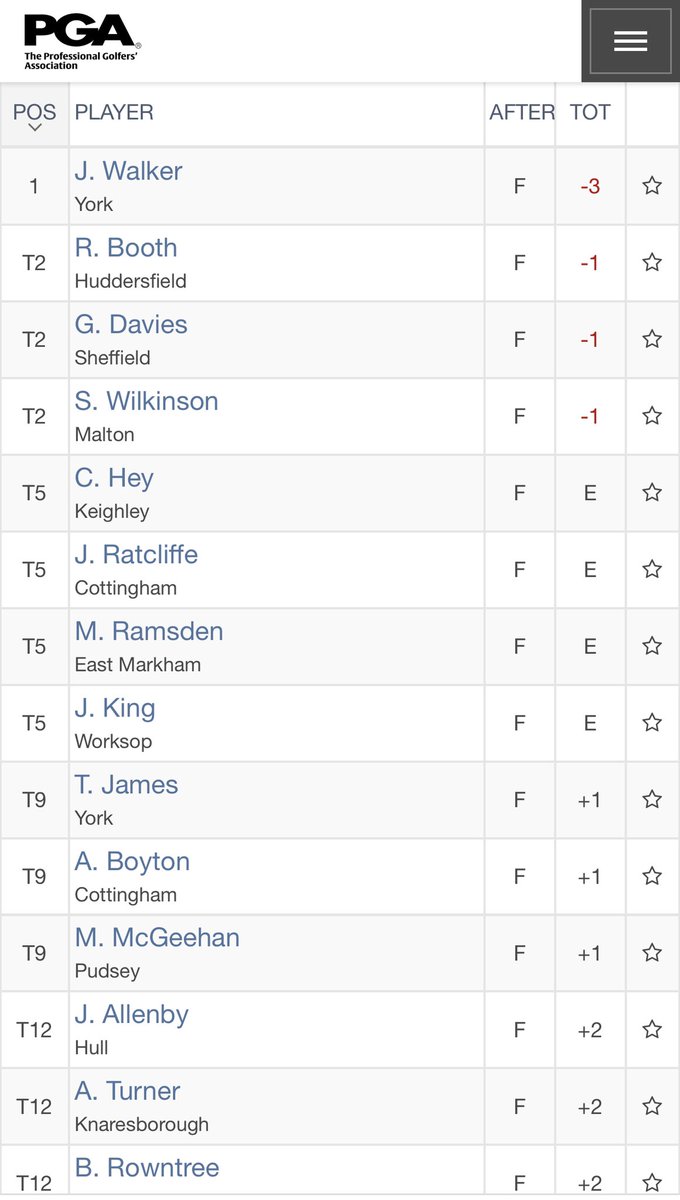PGAYorkshire's tweet photo. Congratulations @jameswalkergolf from @OaksLife  top professional @TheYorkGolfClub pro am with -3 (67) to win 1st prize of £1,000.
Top team of the day was TJ’s Team scoring 93 points Stableford.

Massive thanks go to sponsors @QuickslideLtd and the proshop team 👏👍 https://t.co/HPCvVbhlQA