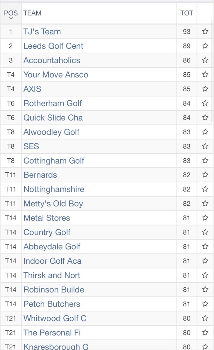 Congratulations <a href="/jameswalkergolf/">James Walker</a> from <a href="/OaksLife/">Oaks Golf Club York</a>  top professional <a href="/TheYorkGolfClub/">York Golf Club</a> pro am with -3 (67) to win 1st prize of £1,000.
Top team of the day was TJ’s Team scoring 93 points Stableford.

Massive thanks go to sponsors <a href="/QuickslideLtd/">Quickslide Ltd</a> and the proshop team 👏👍