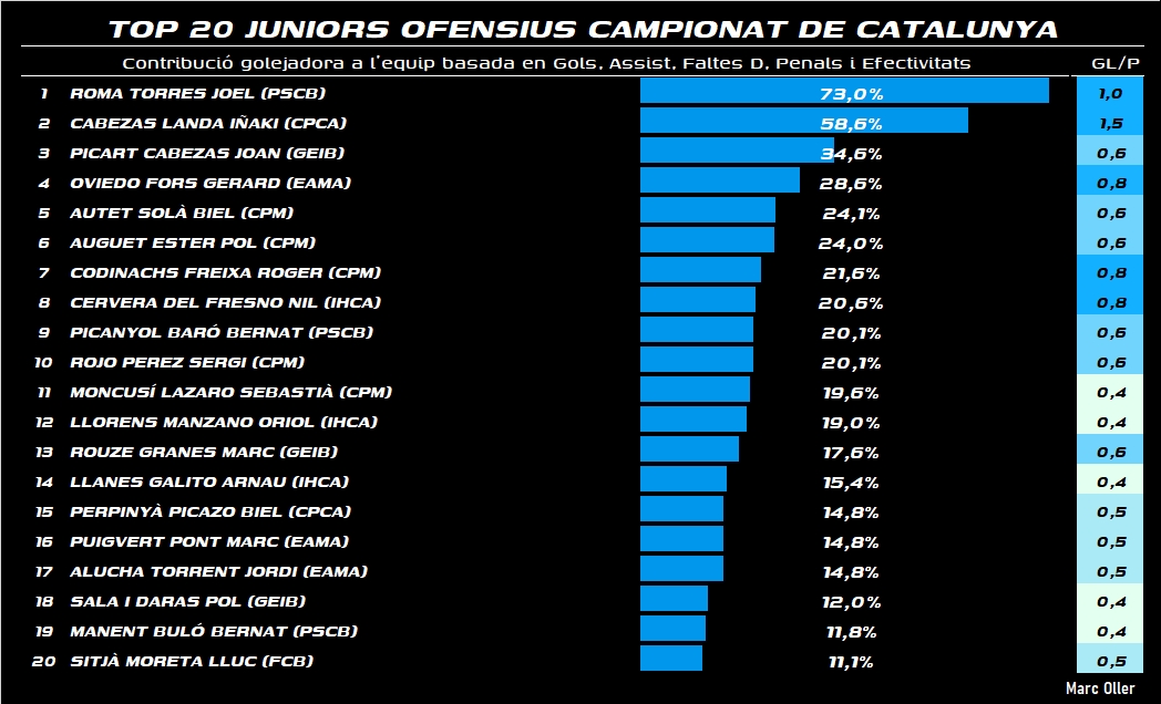 TOP 20 Millors Jugadors Ofensius del Campionat de Catalunya Júnior 2022

🔄Actualització amb les dades de tots els partits jugats durant el Campionat

📊Contribució basada en Gols, Assistències, Faltes Directes, Penals i Efectivitats