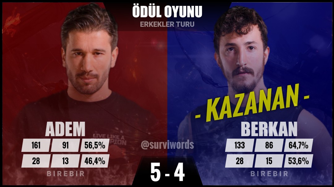 #ÖdülOyunu #Mayıs09 
#Survivor #Survivor2022 
#Survivor2022AllStar