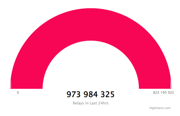 SethMattox's tweet photo. Who needs Spot Price when we have $POKT Relay ATH's? #justkeepstaking #pokt #ThreeCommaClub incoming https://t.co/UYRUWIyTXf