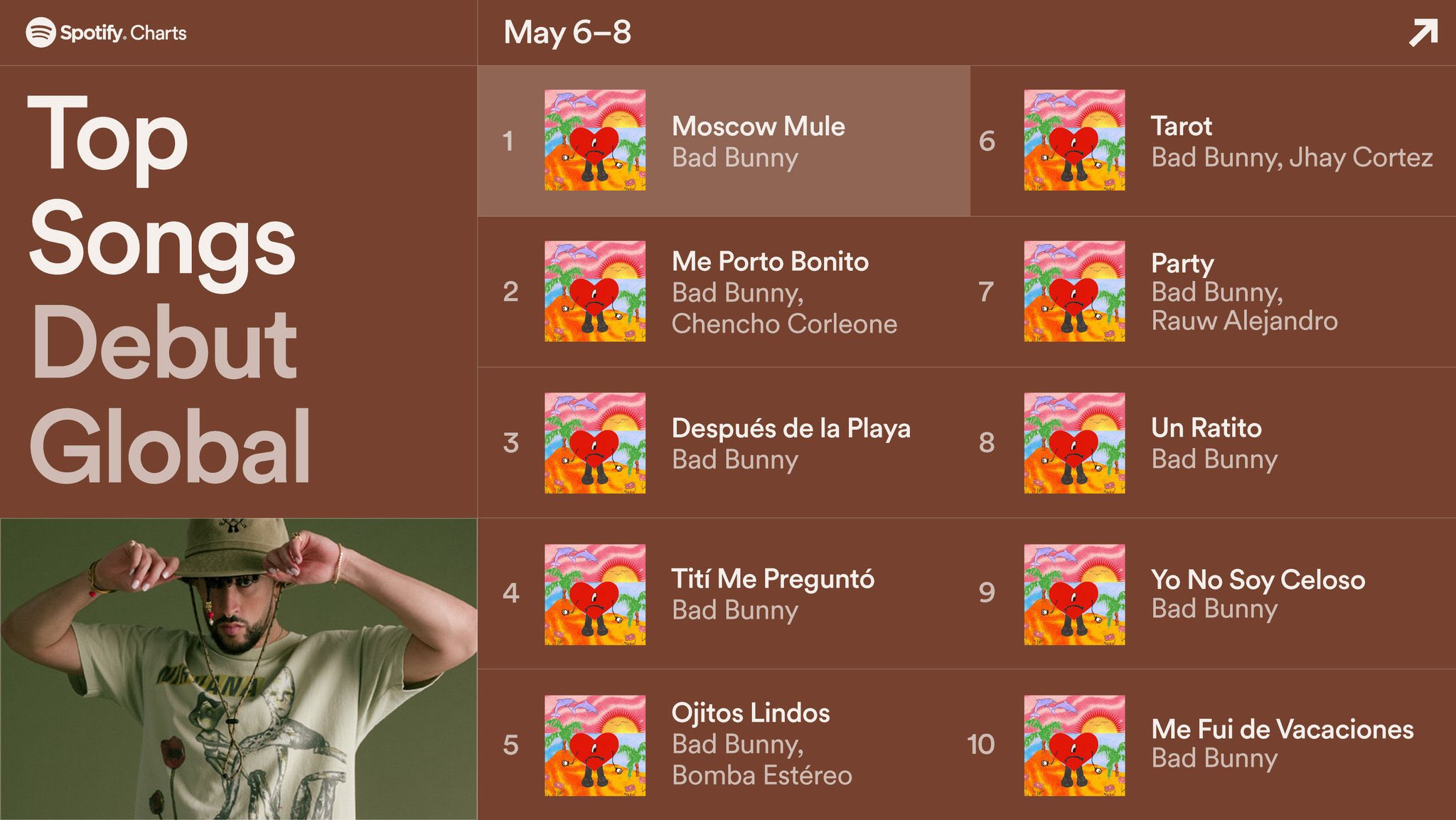 Access Bad Bunny ☀️🌊 ️ on Twitter "All of Spotify Top 10 Global Song
