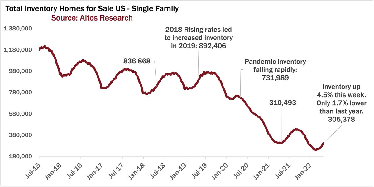 mikesimonsen's tweet photo. Available inventory of homes for sale is rising quickly!

305,000 single family homes on the market, up 4.5% from last week. Inventory climbing much more rapidly than last year. 

This week's @AltosResearch real estate thread and video 👇👇

1/6 https://t.co/Iq6alrCyVm