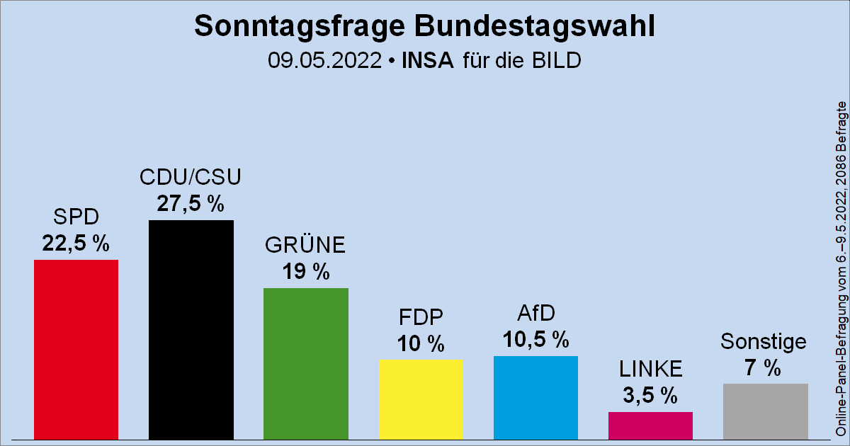 Wahlrecht_de's tweet photo. Sonntagsfrage zur Bundestagswahl • INSA/BILD: CDU/CSU 27,5 % | SPD 22,5 % | GRÜNE 19 % | AfD 10,5 % | FDP 10 % | DIE LINKE 3,5 % | Sonstige 7 %
➤ Übersicht: https://t.co/MO5RyMWVH2
➤ Verlauf: https://t.co/mJRVJUF4tn https://t.co/D4YK1GFYbp