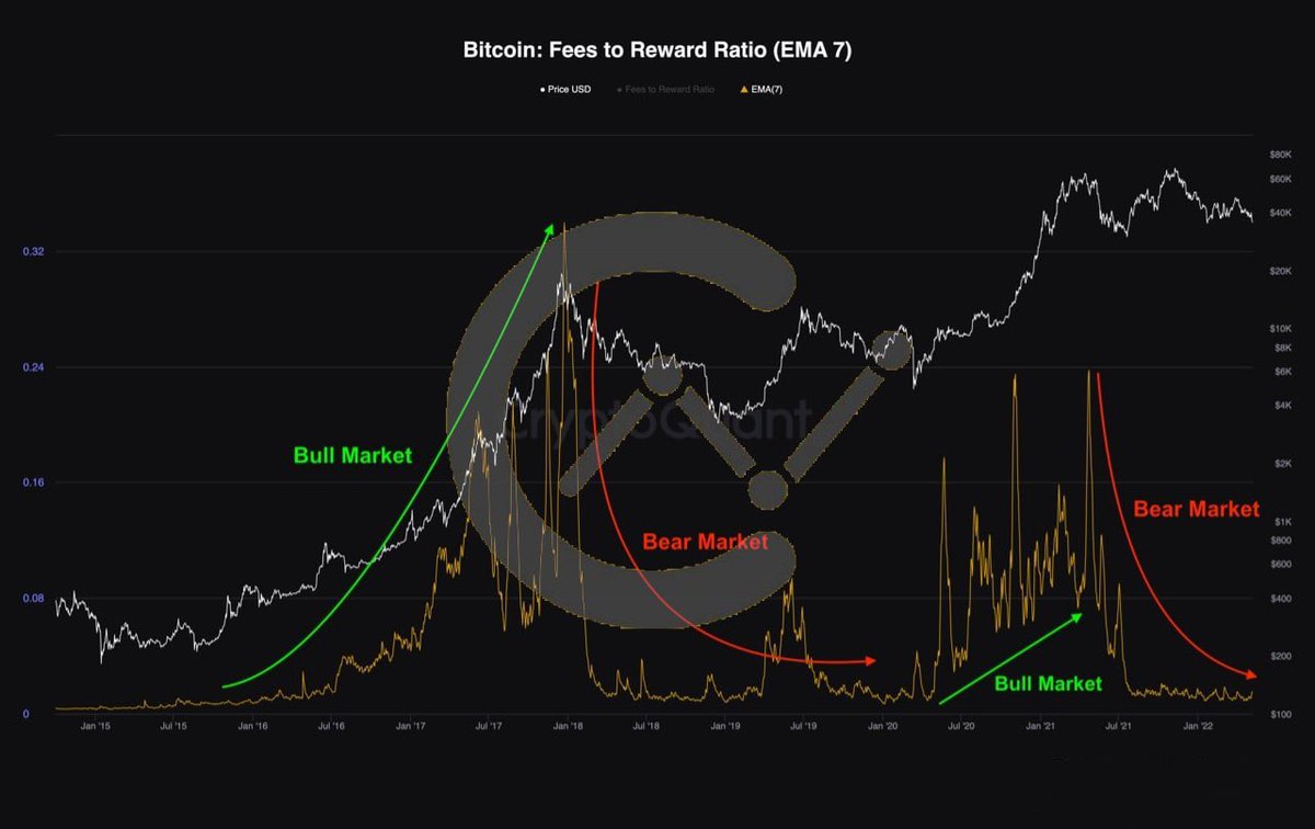 can_insight's tweet photo. #BTC #ONCHAIN #CRYPTOQUANT #BEARISH #MIDTERM #Crypto #trading 
As you can see, after BTC registered $65K ATH, the Fees to Reward Ratio has dropped significantly which is an indication of a bear market and miners’ incentive to sell their reserves in order to cover their expenses. https://t.co/1GllawMYbV