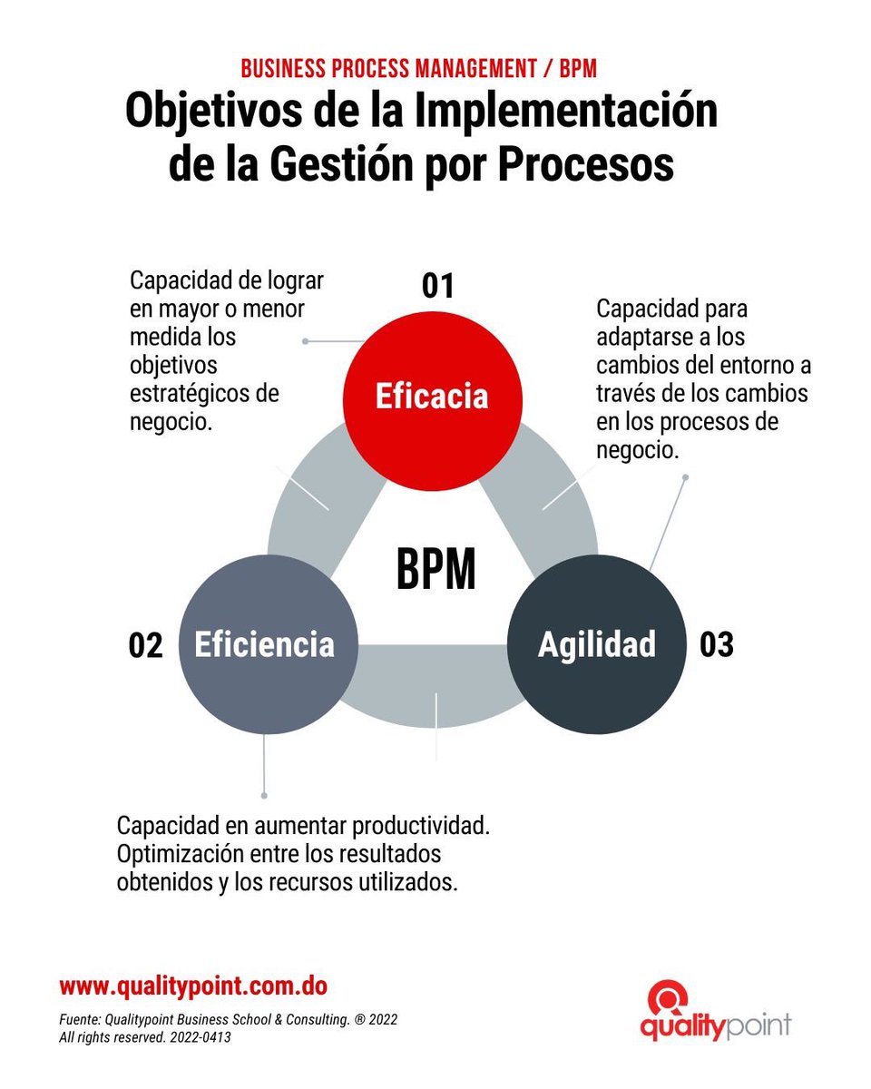 QualitypointRD's tweet photo. La gestión por procesos persigue lograr mayor agilidad, eficacia y eficiencia. La agilidad en los negocios ha cobrado gran importancia ante la constancia de los cambios en el entorno. https://t.co/n4GylBuc2J