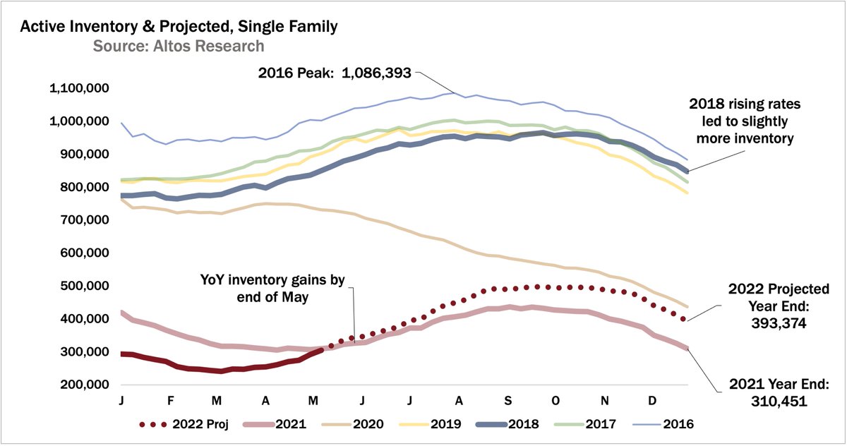 mikesimonsen's tweet photo. We've had several weeks of greater than expected inventory growth.
It now looks like by next week we'll have the first YoY inventory gains since 2019!
4/6 https://t.co/Yk0hfEzwWX