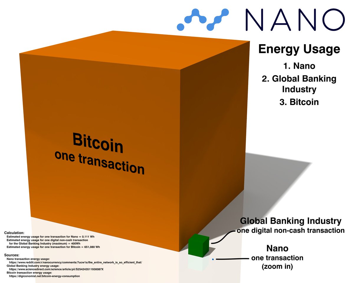 Ghostbanned7's tweet photo. @CM20207 @CStackamoto @PMADDOGMAC @mikealfred #NotAllCrypto 

#Nano is twenty million times as efficient as the Bitcoin filthcoin. More efficient than even VISA.

See the size of the small cube? (No, not the small green cube you noticed - zoom in.)

#Nano $XNO fixes this. 

https://t.co/2f3IXyddOd https://t.co/YSSv0IT3nd