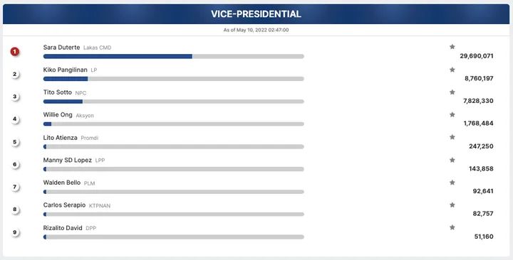 IsDatThru's tweet photo. UPDATE: TOTAL ERs Processed 92:41 % 
#Eleksyon2022 https://t.co/8bX4MpfXSu