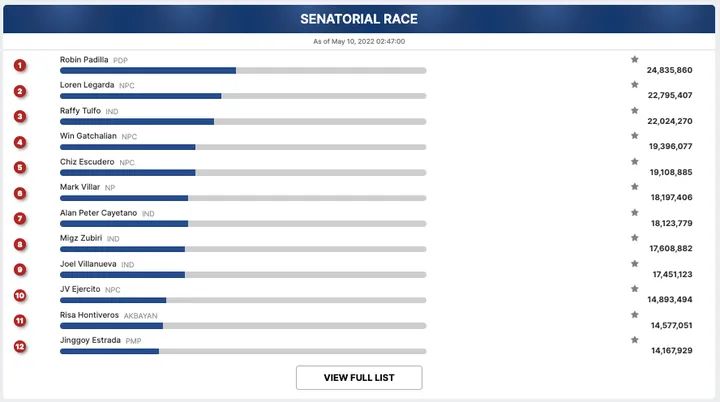 IsDatThru's tweet photo. UPDATE: TOTAL ERs Processed 92:41 % 
#Eleksyon2022 https://t.co/8bX4MpfXSu