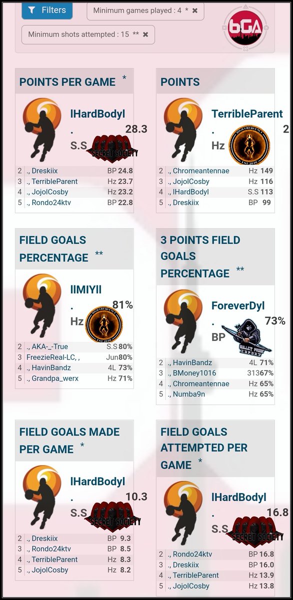 🚨STATS ALERT #PS5 🤯🚨

Top 5 players leading the league in each category💪

<a href="/iNetworkSports/">iNetwork</a> <a href="/WalkOnWarriors/">⚠️ Walk-On Warriors</a> @2KHUNTSEARCH
