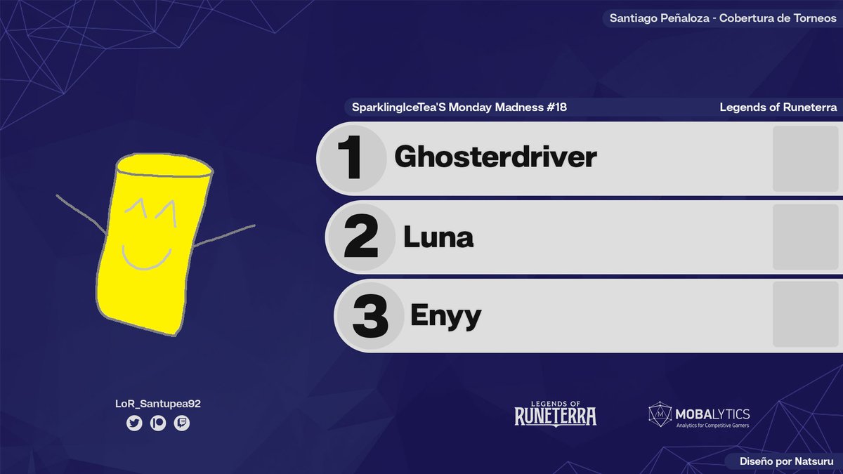 .<a href="/ghosterdriver/">Ghosterdriver</a> is the winner of <a href="/SparklingIceT/">SparklingIceTea</a>'s Monday Madness #18 (RANDOM DECKS)! He bested <a href="/Lunayah__/">Lunayah ~ Moon Spirit🐺🌒</a> in the Grand Final. Third place went to <a href="/enyyday/">enyy</a>.

#LoR #LegendsOfRuneterra