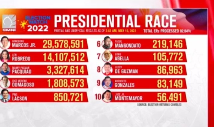 chon_go's tweet image. #Election2022PH 29, 578, 591 votes as of 10 May 2022, 3:02 AM☺️♥️✌️🇵🇭♥️✌️🇵🇭♥️✌️🇵🇭♥️🙏♥️✌️🇵🇭🙏
@bongbongmarcos ♥️🥰♥️🥰♥️🥰♥️😘