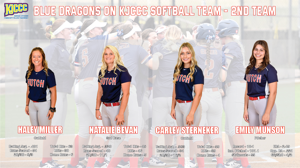 bluedragonsport's tweet photo. Congratulations to Blue Dragon Softball All-KJCCC 2nd Team selections:

Haley Miller
Natalie Bevan
Carley Sterneker
Emily Munson

#BreatheFire https://t.co/ddPqymD6al