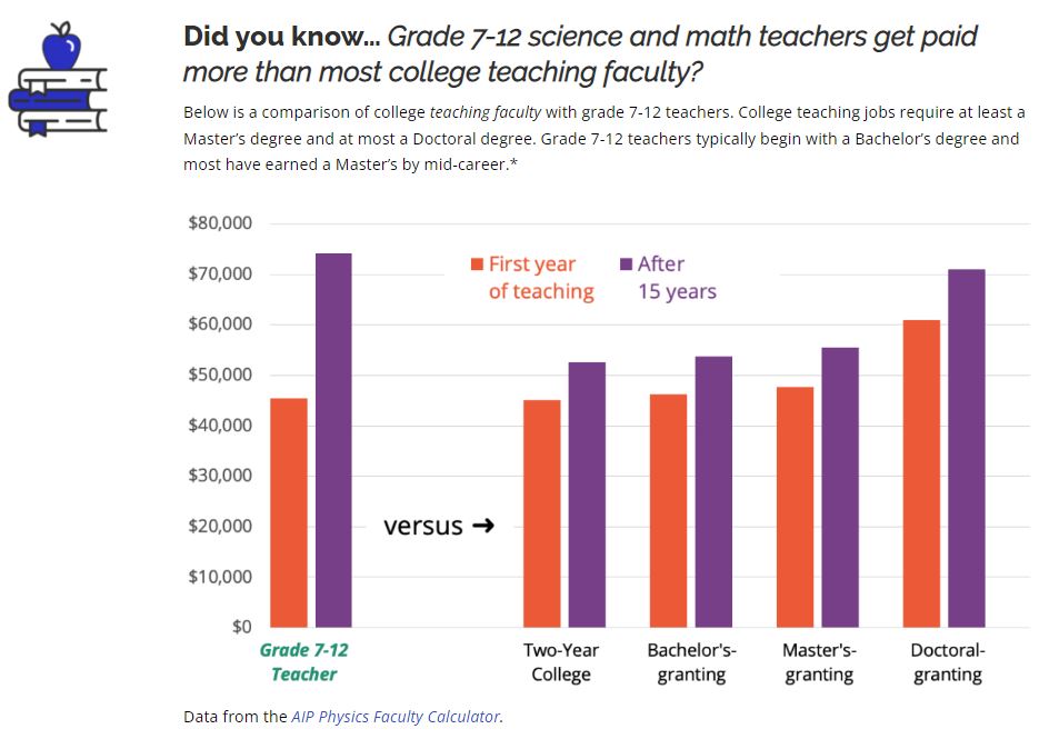 SteveMaier_'s tweet photo. More images with some facts about teaching as a profession! #PhysTEC #GettheFactsOut #iteachphysics
Know of a HS student with an interest or affinity toward helping others learn? @NWOSUscience is recruiting future #NWOSUscience students to be HS teachers! https://t.co/C1PvmEDeAF