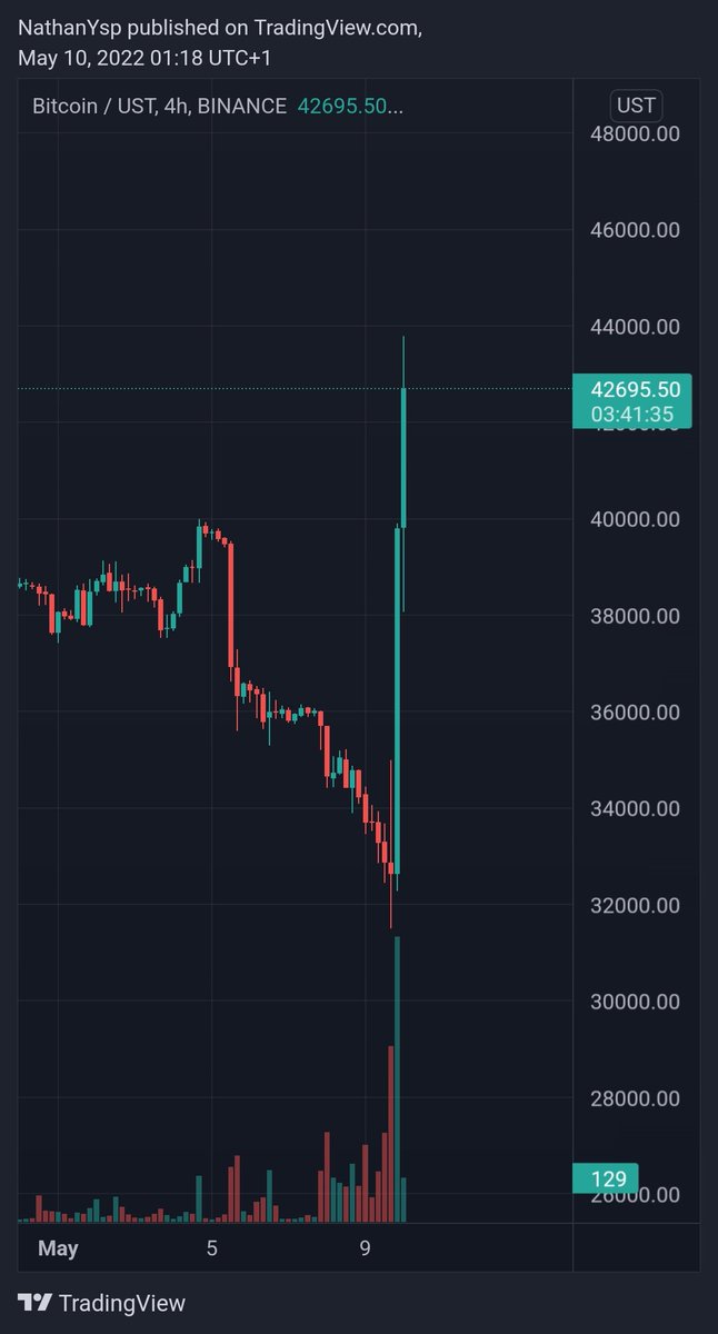 YspNathan's tweet photo. "We are crashing" 
"it's going to zero!"

Bruuuuuh you guys are looking at the wrong charts, @stablekwon is saving us. $BTCUST pair is pumping! 🚀🌕

Choose your pairs wisely. 🤣

#bullrunreset!! #BTC #LUNA #UST https://t.co/9Qr0t1e7vm