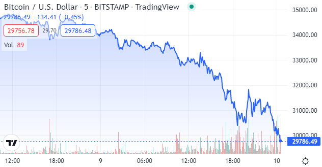 disclosetv's tweet image. JUST IN - #Bitcoin falls below $30,000