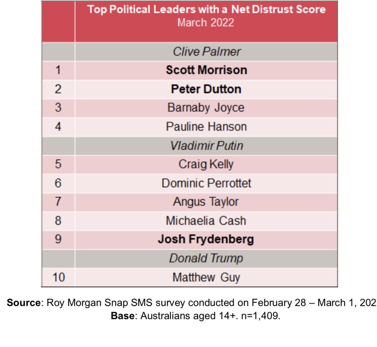 This is quite the trifecta…!

“Roy Morgan can reveal that Scott Morrison is the most distrusted politician in Aust, with Peter Dutton &amp; Deputy PM, Barnaby Joyce the second &amp; third most distrusted sitting politicians across the country”