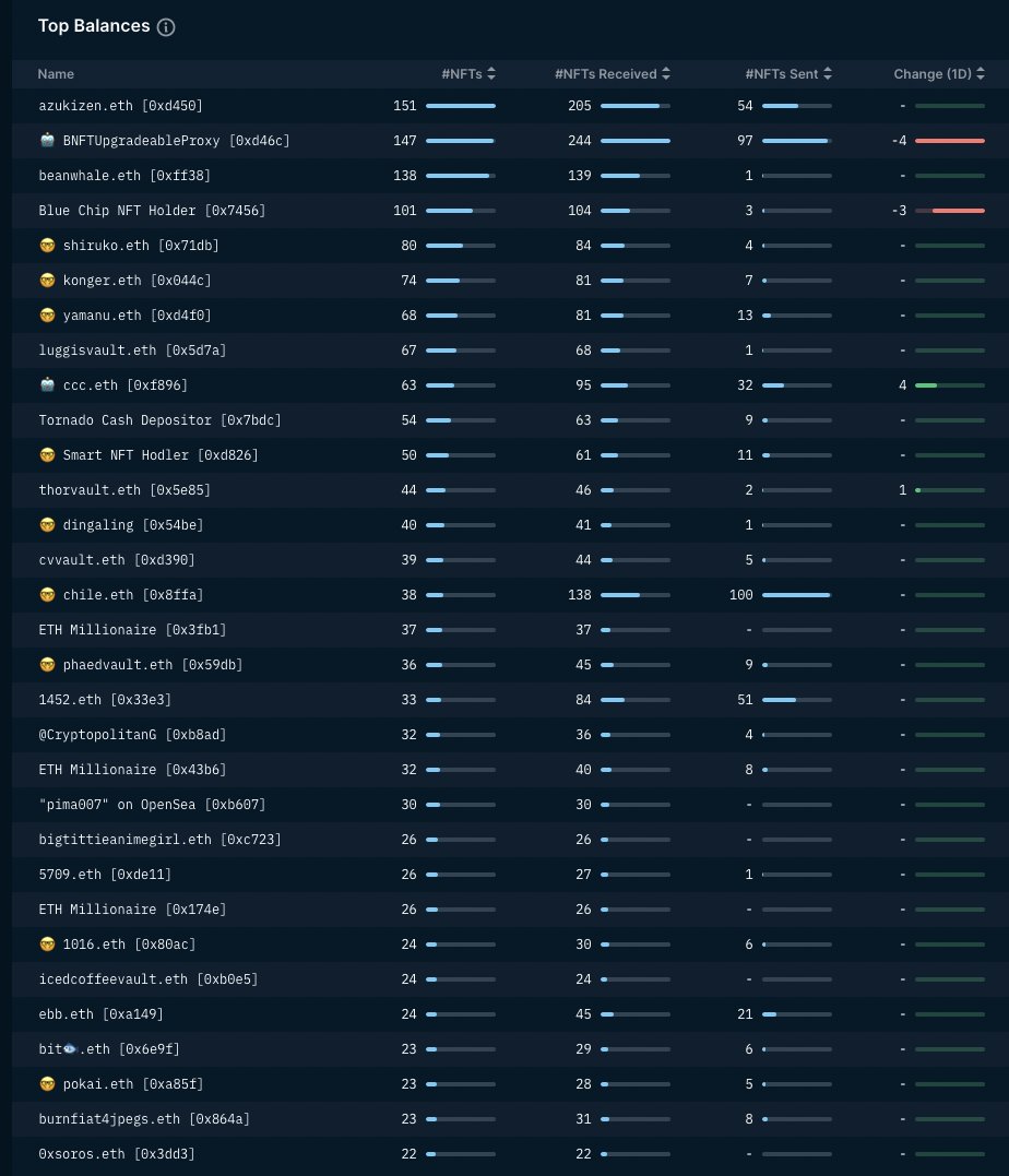 10xray's tweet photo. Which @AzukiOfficial whales have sold during this FUD? Yeah pretty much none. https://t.co/hRBEYLolxK