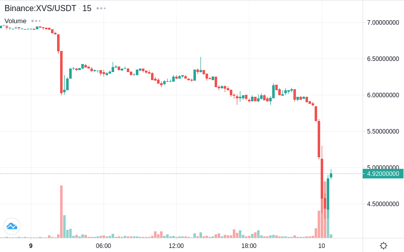 CoinTrendz's tweet photo. 📈Pump Alert! - XVS/USDT on Binance! Price increase: 12.73% | Volume: +18.70%
$XVS $USDT #binance #crypto #bitcoin #cryptoalerts #cointrendz

Get all Alerts on https://t.co/S2zCFa1fTD 🚀 https://t.co/RYk9RWmOLT