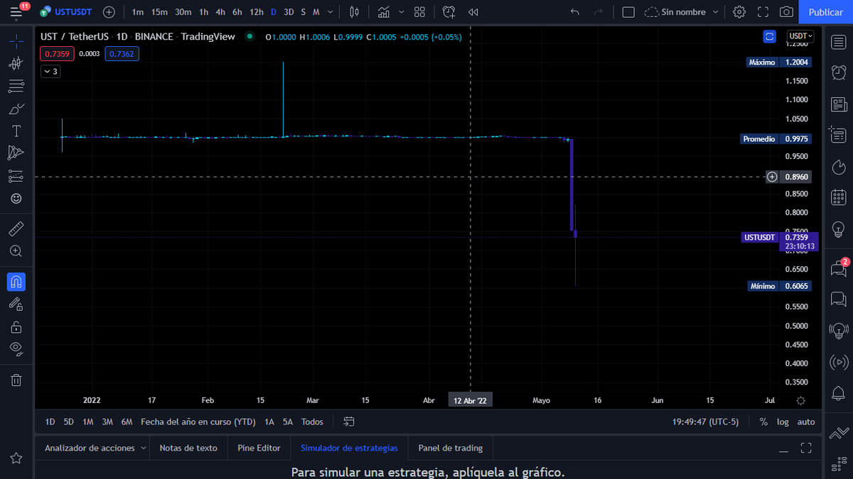 MarksJaros's tweet photo. el stable coin de #luna, dejo de ser stable coin, con esa caída que llego, muy por debajo de 1 dolar, igual btc/ust se disparo, casi hasta los 50,000 ust, @binance , debió bloquear ese coin, al ver que perdía estatus de estable.

@Waka_mole 
@JorgeGu19728937 https://t.co/uwqupB3UNg