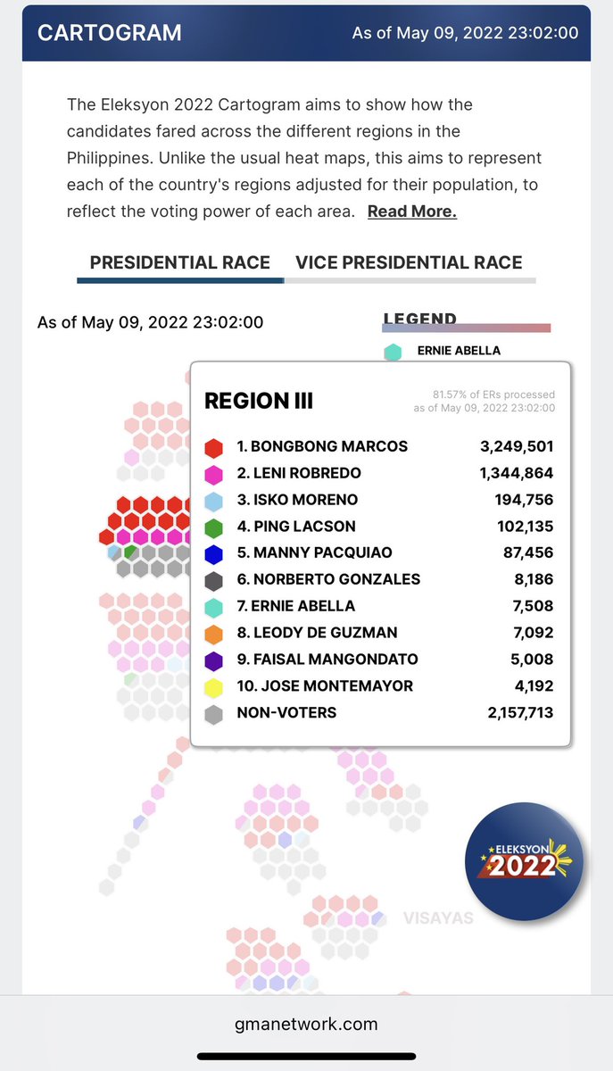 mrbranch's tweet photo. #AwanTiSolidNorth kuna da met. #PHVoteResults #phvote https://t.co/MTsCcDFfM9