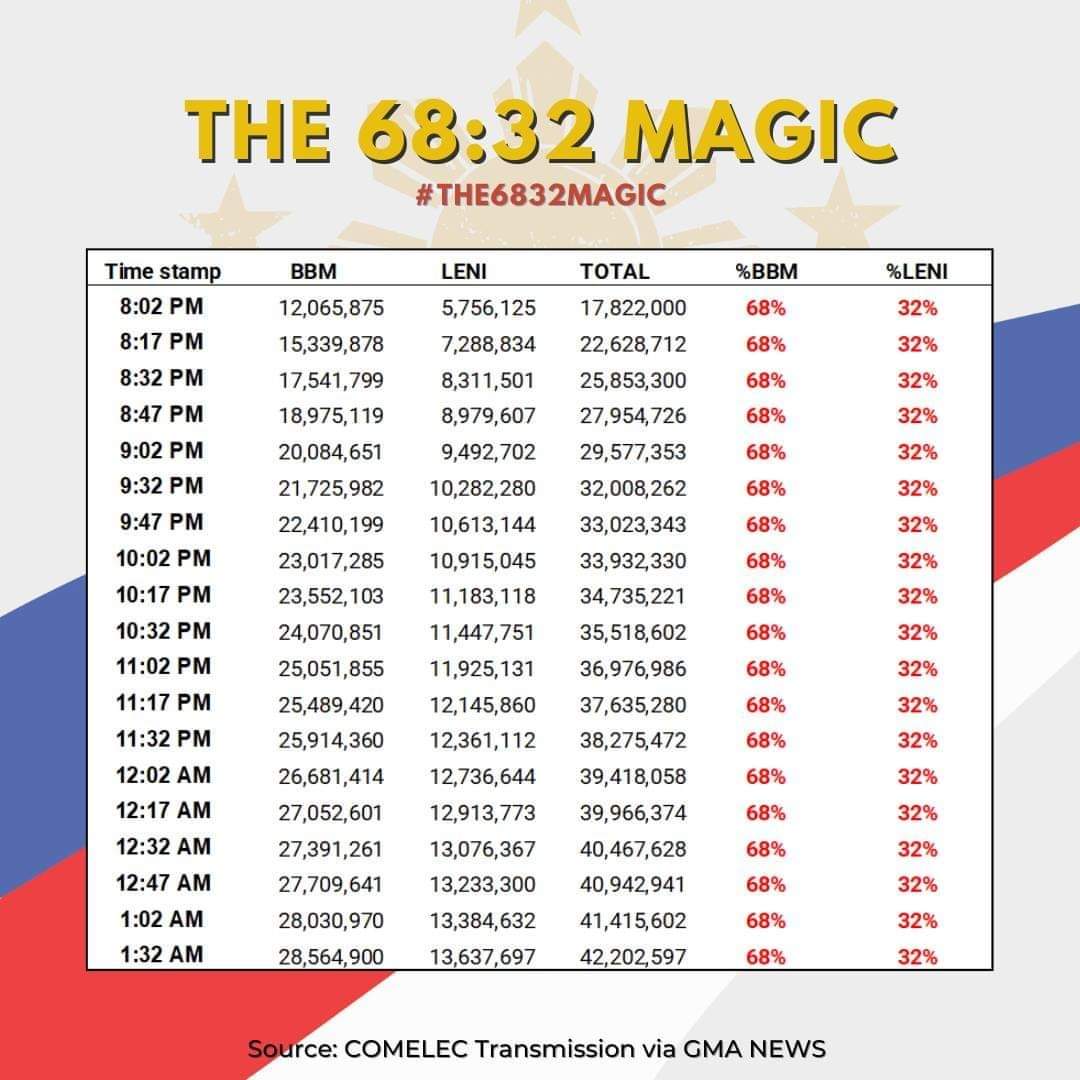 Im not a mathematician but care to explain the magic of 68:32? If this is not fishy to u, then think about COMELEC chair is a Duterte appointee, and Dennis Uy who is link to the logistics responsible for the delivery of the the ballots and vote-counting machines.

#HalalanResults