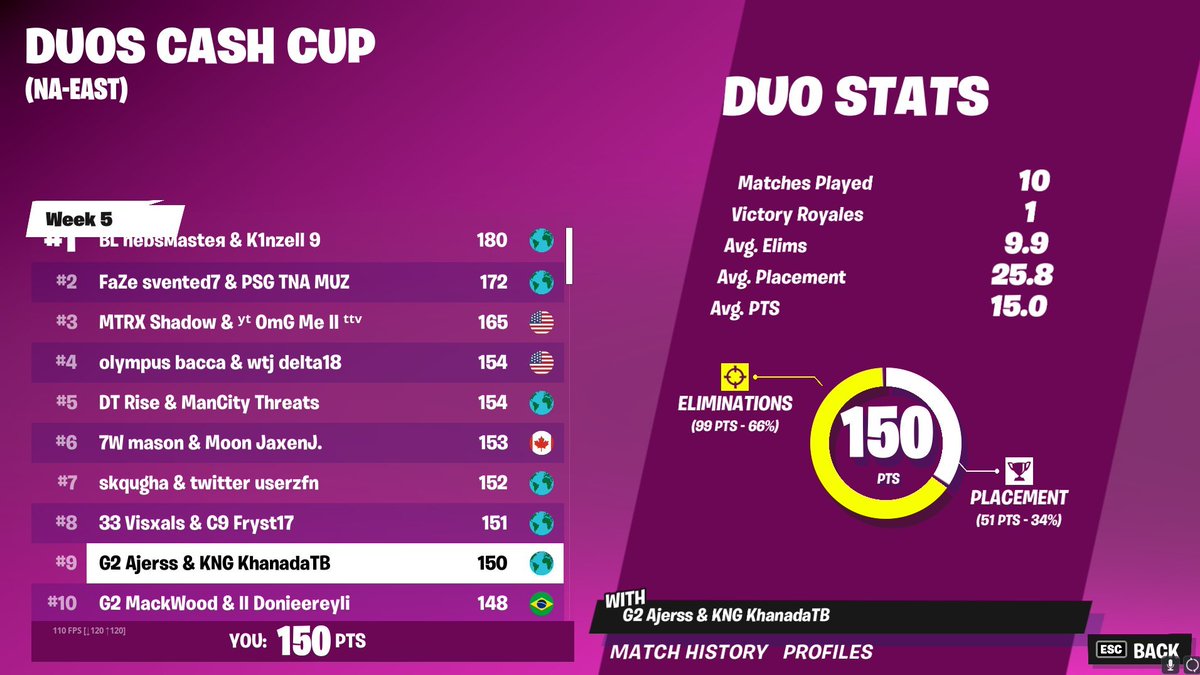 Ajerss's tweet photo. Greasy in finals 99 kill points
@G2esports https://t.co/abfwbKPXJK