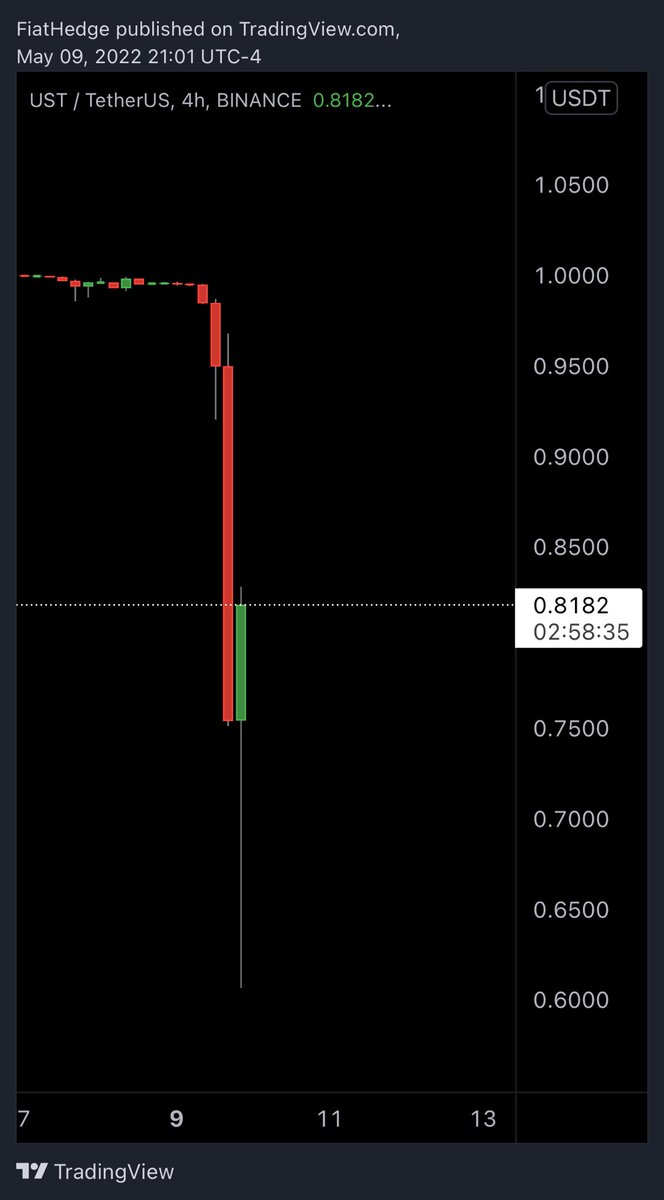 FiatHedge's tweet photo. #UST peg making progress.
Once this is fixed and it should)… #btc shorts will be squeezed.
#luna /#USTattack https://t.co/ygbthKJbGp