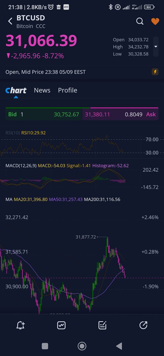 HomsteadO's tweet photo. @Bitcoin @crypto_birb @TheCryptoDog @TRUE @TheDailyHodl Another "Bitrap" as in bull trap! How many of regular people are loosing money now?
Admit it! It's done for now! https://t.co/vyw3XidjbN
