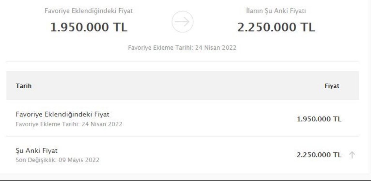 Konut faiz oranları düştüğü an, fiyat güncellemesi yapıp fiyatları yükseltenler sizde az “fırsatçı hain” değilsiniz hani 😉