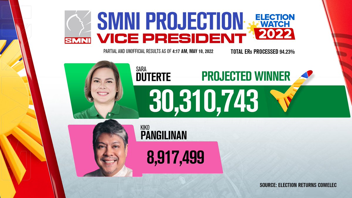 smninews's tweet photo. UPDATE: Both @bongbongmarcos and @indaysara
garnered over 30-M votes as of 4:17AM, 10 May 2022, based on COMELEC's partial and unofficial tally of 94.23% of election returns.

#SMNIElectionWatch2022 
#YourVoteMatters  
#ItuloyAngPagbabago https://t.co/tURVdwsOzp