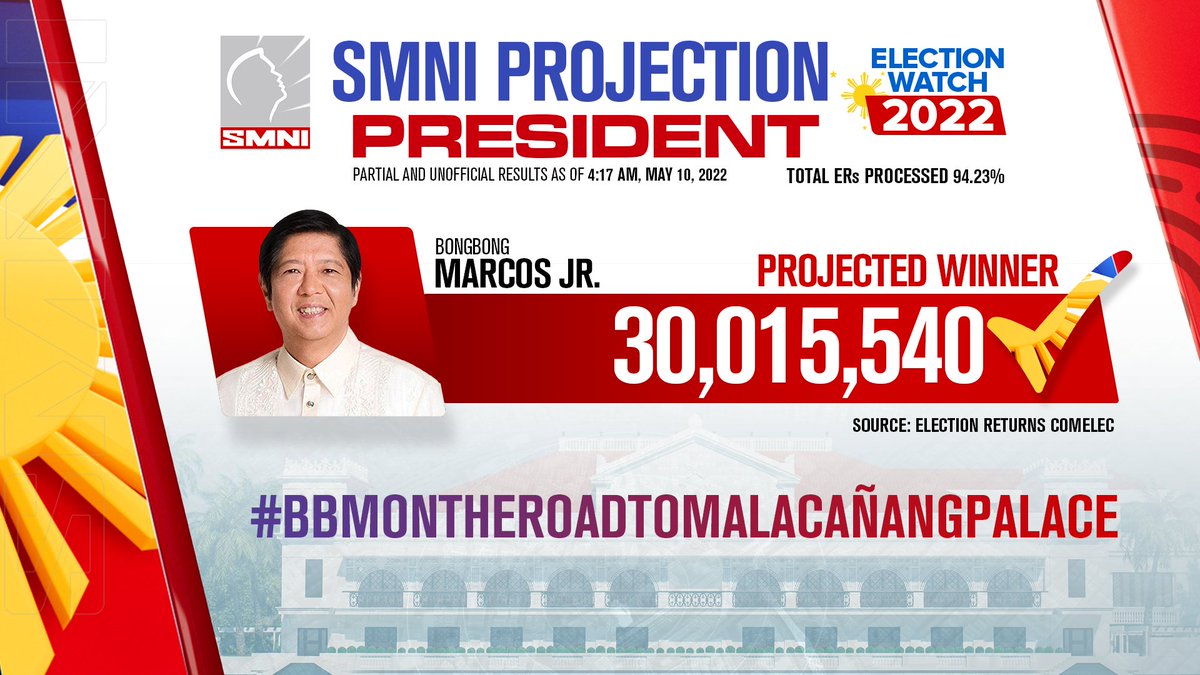 smninews's tweet photo. UPDATE: Both @bongbongmarcos and @indaysara
garnered over 30-M votes as of 4:17AM, 10 May 2022, based on COMELEC's partial and unofficial tally of 94.23% of election returns.

#SMNIElectionWatch2022 
#YourVoteMatters  
#ItuloyAngPagbabago https://t.co/tURVdwsOzp