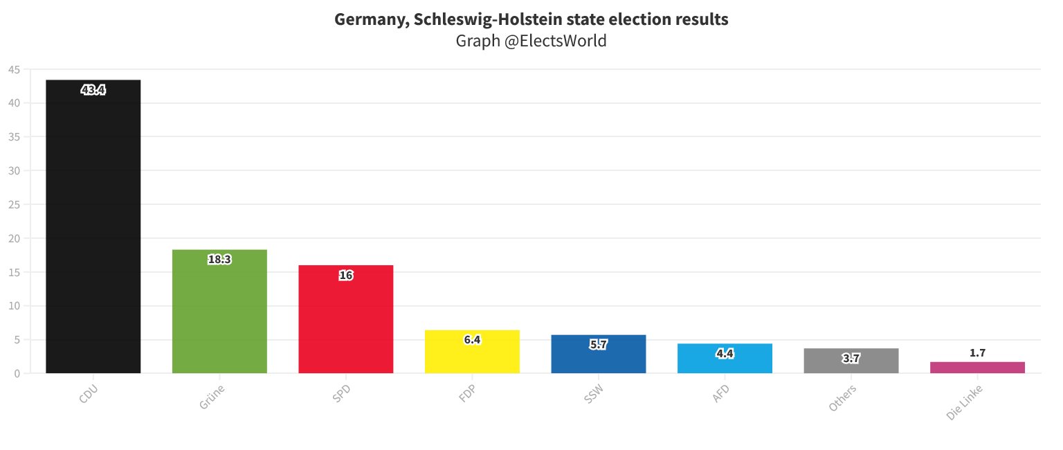 World Elects on Twitter "🇩🇪Germany, SchleswigHolstein state election