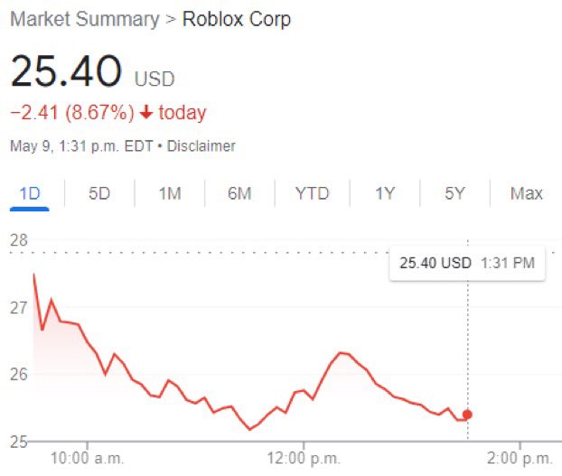 RTC on X: Roblox stock keeps going down and hitting new all time lows 😞  📉 Some investors hope that the stock will rise again for a “long term  investment”  /