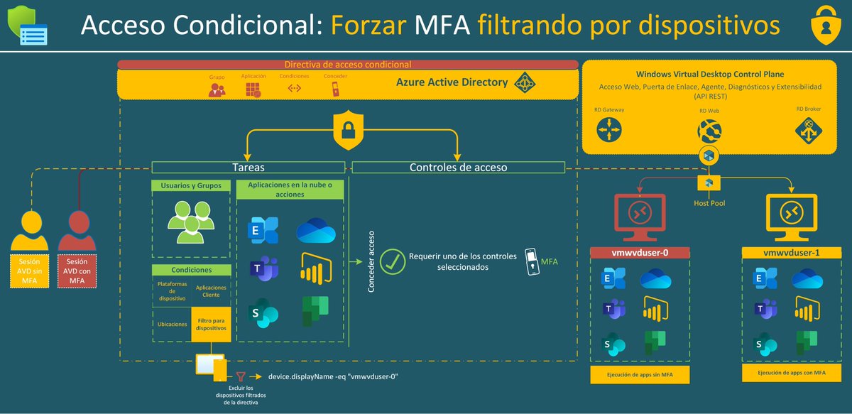 sbuitragoreis's tweet photo. #Microsoft #Azure: Forzar #MFA #filtrando por dispositivo mediante el #Acceso #Condicional https://t.co/aHAez37ufZ #Security #ConditionalAccess #AzureAD #AVD #Aplicaciones https://t.co/1HrdcBJpUh