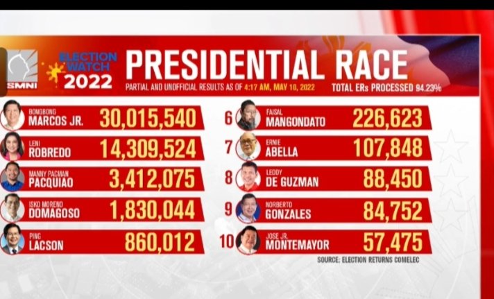 chon_go's tweet image. #Election2022PH #Eleksyon2022 #Elections2022 
As of 10 May 2022, 4:17 AM☺️♥️✌️💚👊🇵🇭♥️✌️💚👊🇵🇭♥️✌️💚👊🇵🇭♥️🙏♥️✌️💚👊🇵🇭🙏
@bongbongmarcos   30, 015, 540
Sara Duterte   30, 310, 743