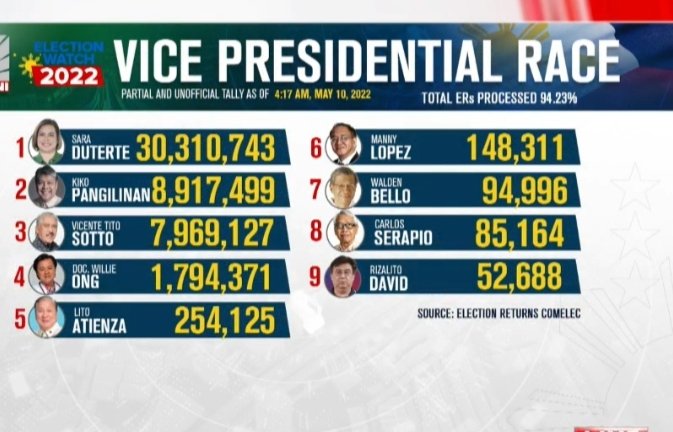 chon_go's tweet image. #Election2022PH #Eleksyon2022 #Elections2022 
As of 10 May 2022, 4:17 AM☺️♥️✌️💚👊🇵🇭♥️✌️💚👊🇵🇭♥️✌️💚👊🇵🇭♥️🙏♥️✌️💚👊🇵🇭🙏
@bongbongmarcos   30, 015, 540
Sara Duterte   30, 310, 743