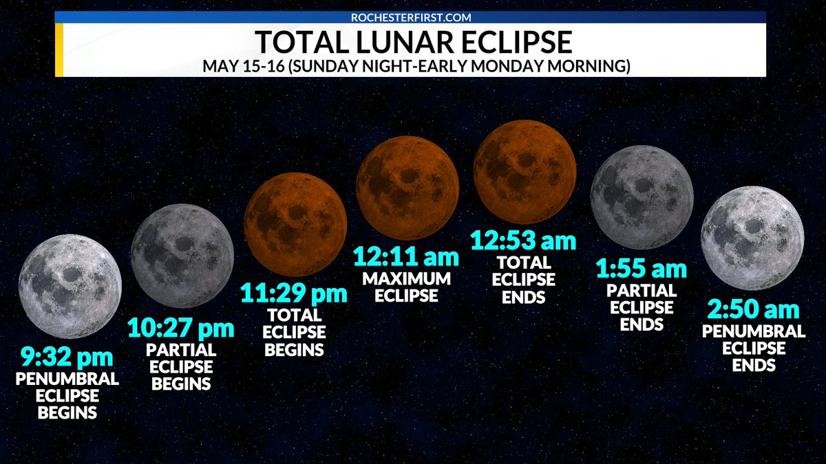 EricSnitilWx's tweet photo. MARK YOUR CALENDAR: This Sunday night, WNY falls within a prime zone to witness a total lunar eclipse. Time &amp; phases listed below as we'll enjoy well over an hour of totality where the moon will turn blood red. The forecast looks tricky, but lots of time to analyze things. https://t.co/bRO8vdCuVx