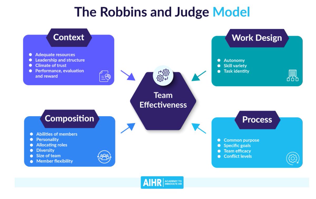 For those who want to think very deeply about improving their teams: 11 team effectiveness models to build high-performing teams: aihr.com/blog/team-effe… Via <a href="/surveyguy2/">Paul Thoresen</a> <a href="/AIHR_Academy/">AIHR | Academy to Innovate HR</a>
