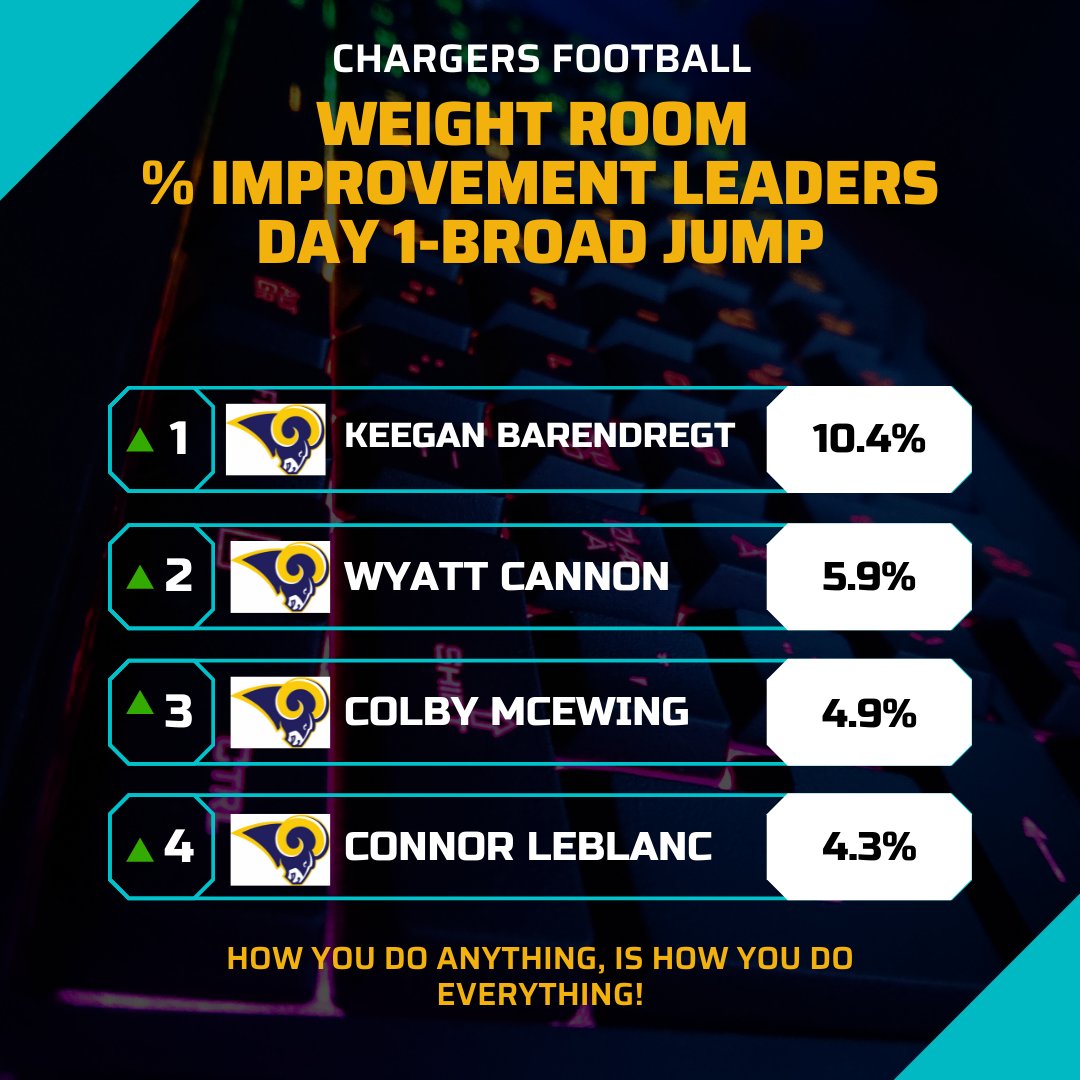 Chargers_fball's tweet photo. Day 1 Spring Weight Room Testing Improvement Leaders https://t.co/vCpl7HMmLU