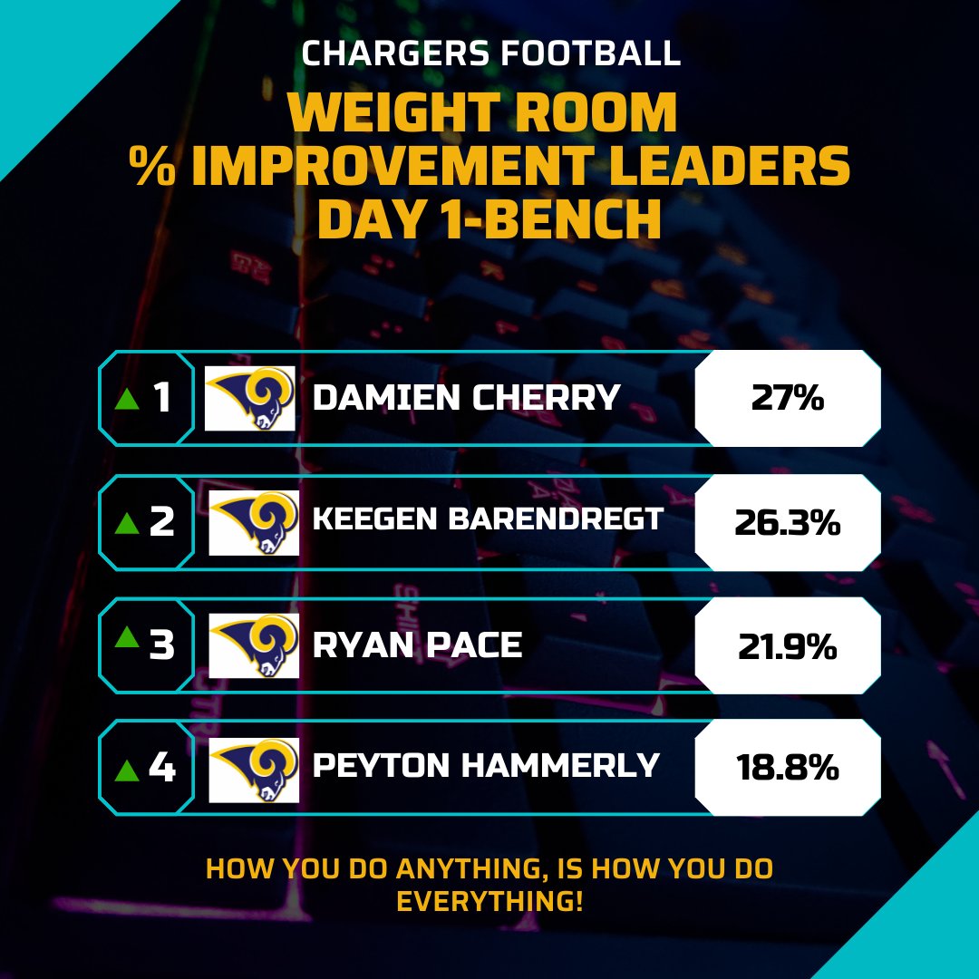 Chargers_fball's tweet photo. Day 1 Spring Weight Room Testing Improvement Leaders https://t.co/vCpl7HMmLU