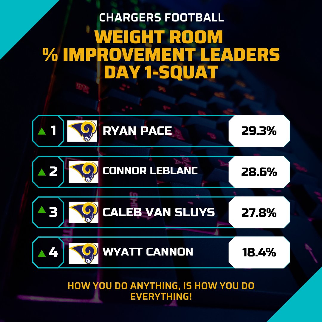 Chargers_fball's tweet photo. Day 1 Spring Weight Room Testing Improvement Leaders https://t.co/vCpl7HMmLU