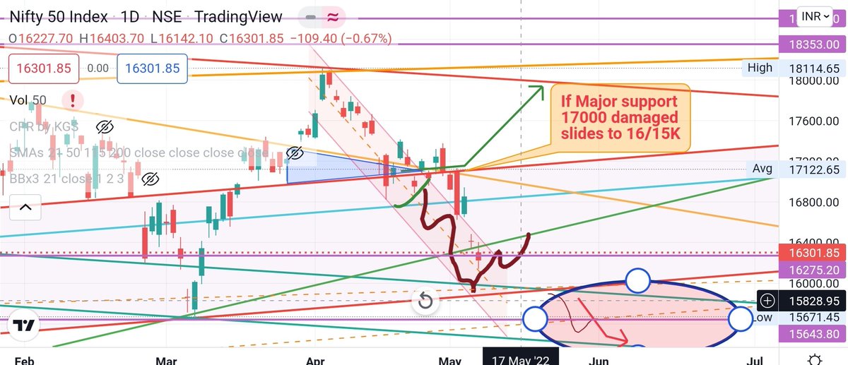 HxGR13's tweet photo. #nifty50 #nifty Not a wow moment but I had been looking forward for this for last few weeks, Given the global markets and investor confidence coming down, my one observation in this pandemic that Funds got overflow into market during September2020,now no more funds coming inward https://t.co/26bXISciV1