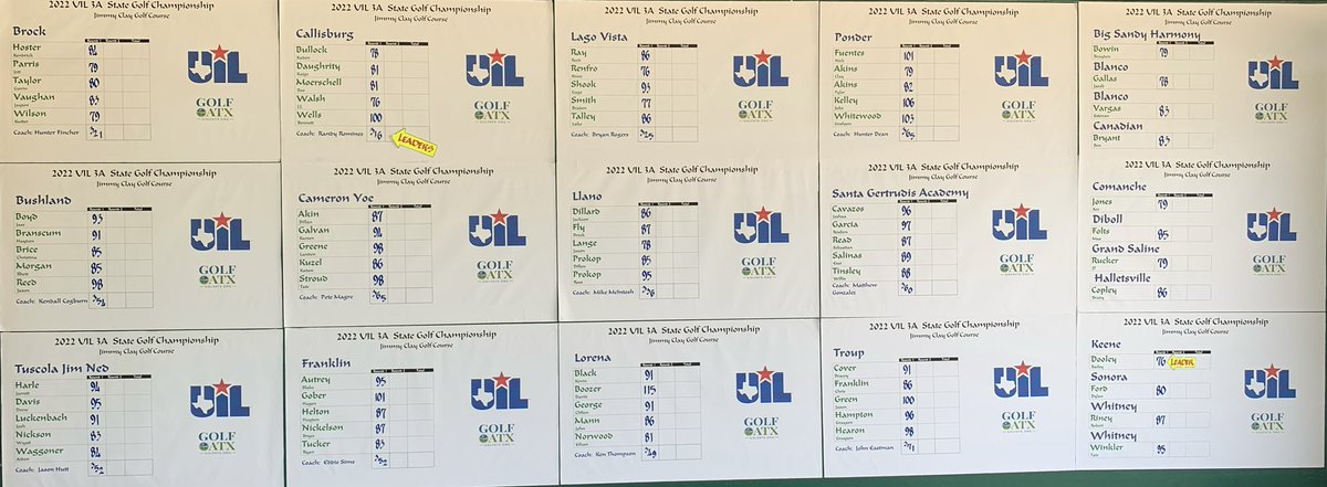 JNathletics's tweet photo. UIL State Golf Update: Round 1 in the books &amp; the Indians are tied for 6th of 12 teams. A tough windy &amp; hot day out on the course. Check out the scores ⬇️! Back at it tomorrow! #LetsRollTribe 

@JNSportsNation @jimnedcisd @CarsonDField https://t.co/5OU0T4GElS