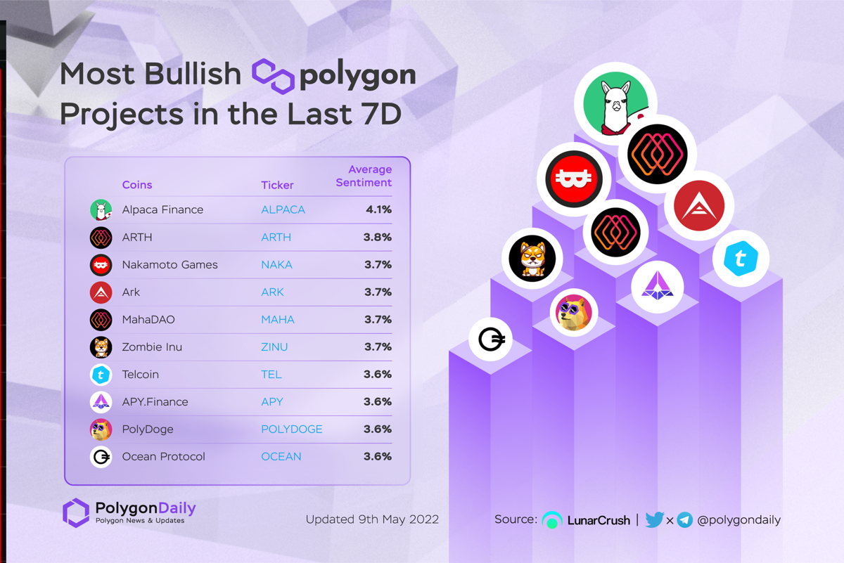 NFTevening's tweet photo. Most Bullish Polygon Projects In The Last 7 Days

$ALPACA @AlpacaFinance
$ARTH @themahadao
$NAKA @Nakamoto
$ARK @arkecosystem
$MAHA @themahadao
$ZINU @ZInuToken
$TEL @telcoin_team
$APY @apyfinance
$POLYDOGE @polydoge
$OCEAN @OpenOceanGlobal

#POLYGON $MATIC https://t.co/THRlFeOPTY