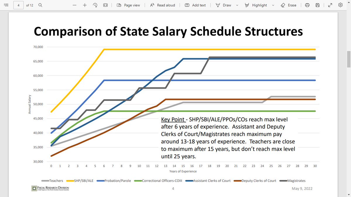 nckhui's tweet photo. North Carolina teachers take longer to reach max of salary schedule compared to state employees such as State Highway Patrol, SBi, ALE, probation, parole &amp; corrections officers &amp; court employees. #nced #ncpol https://t.co/UwvyIaqGKI