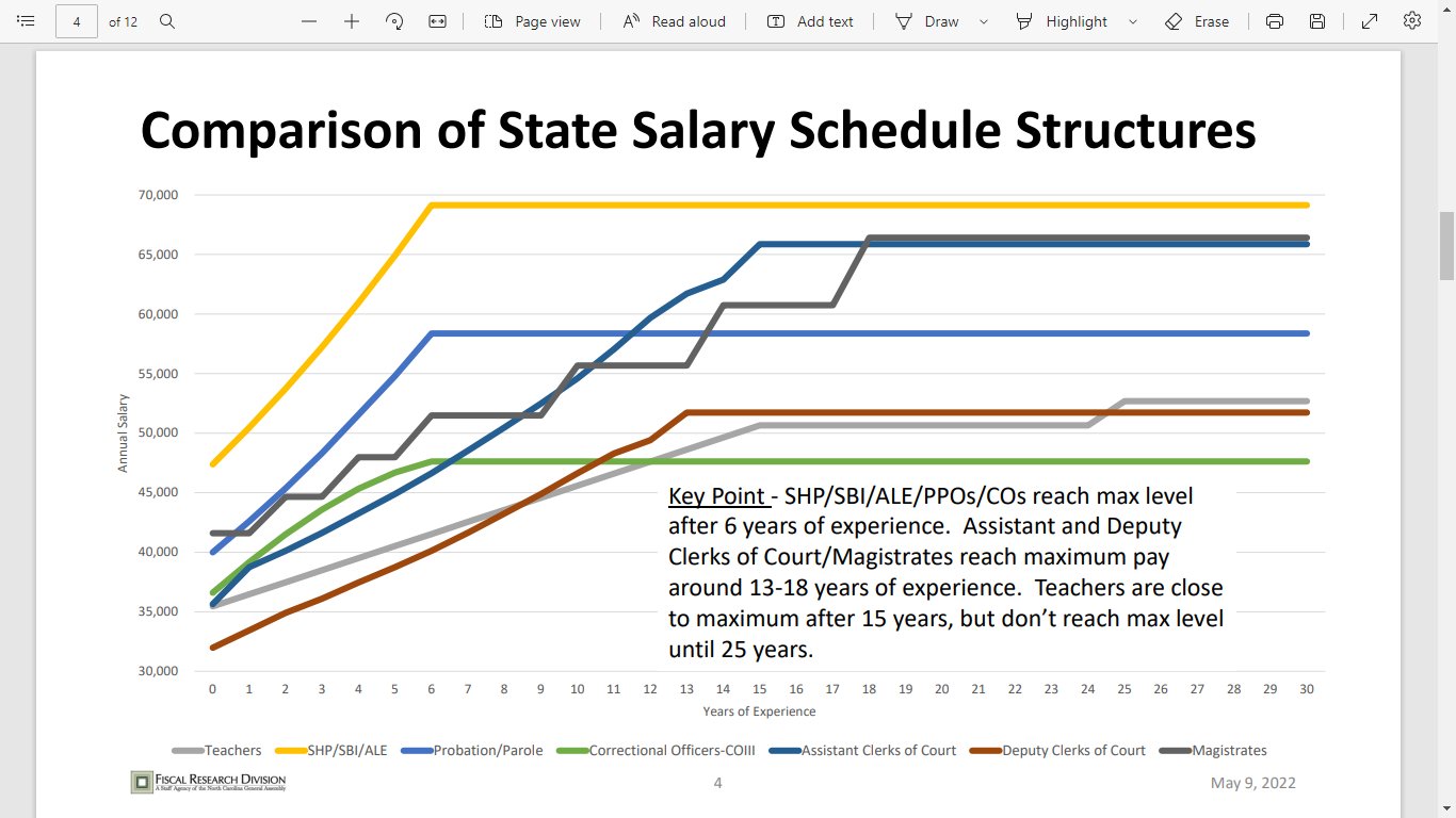 keung-hui-on-twitter-north-carolina-teachers-take-longer-to-reach-max-of-salary-schedule-compared-to-state-employees-such-as-state-highway-patrol-sbi-ale-probation-parole-amp-corrections-officers-amp