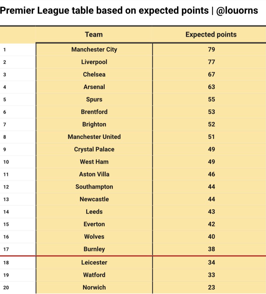 louorns's tweet photo. Premier League table this season based on expected points https://t.co/aV43EYL8HZ